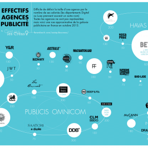 Les effectifs des agences de publicité Les effectifs des agences de publicité
