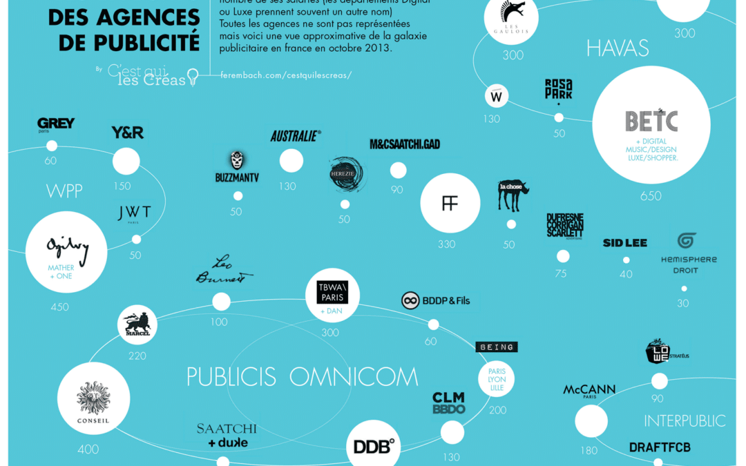 Les effectifs des agences de publicité